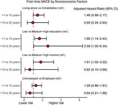 Individual-Level Socioeconomic Position and Long-Term Prognosis in Danish Heart-Transplant Recipients